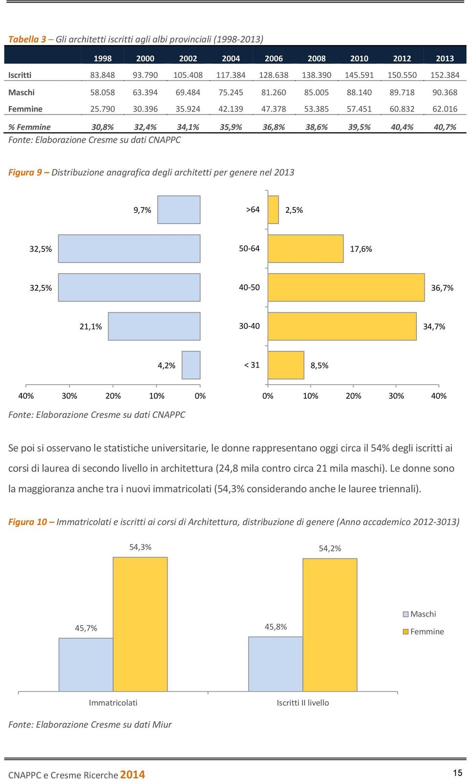 016 % Femmine 30,8% 32,4% 34,1% 35,9% 36,8% 38,6% 39,5% 40,4% 40,7% Fonte: Elaborazione Cresme su dati CNAPPC Figura 9 Distribuzione anagrafica degli architetti per genere nel 2013 9,7% >64 2,5%