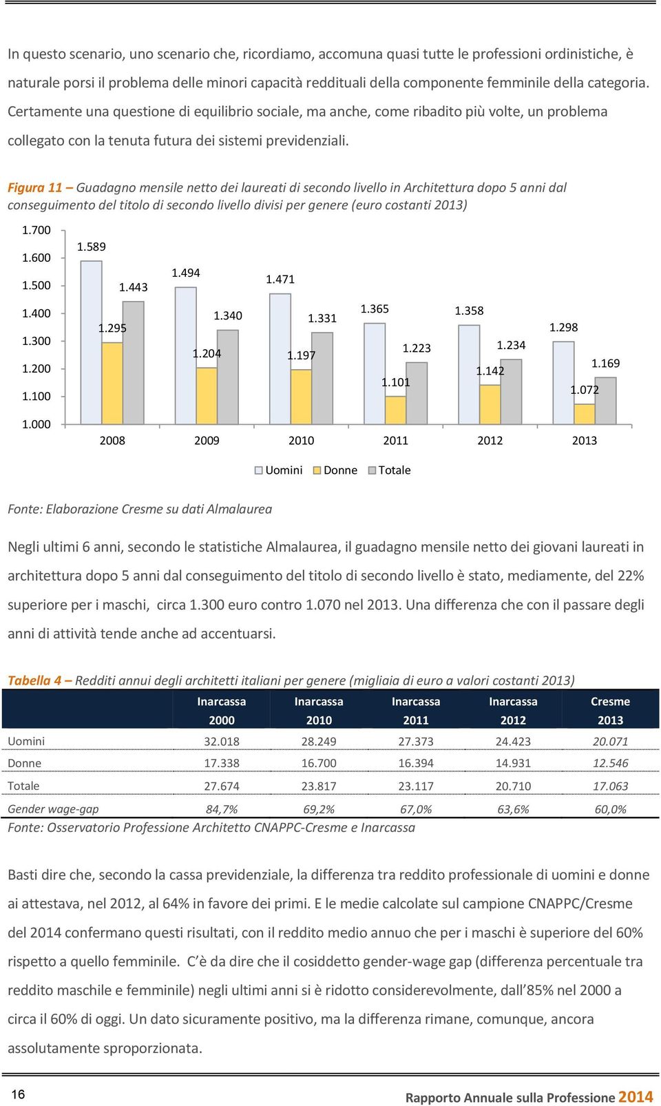 Figura 11 Guadagno mensile netto dei laureati di secondo livello in Architettura dopo 5 anni dal conseguimento del titolo di secondo livello divisi per genere (euro costanti 2013) 1.700 1.600 1.500 1.