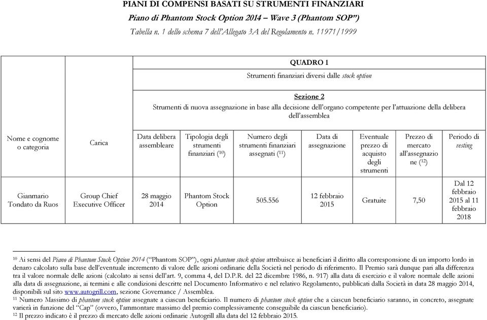 assemblea Nome e cognome o categoria Carica Data delibera assembleare Tipologia degli finanziari ( 10 ) Numero degli finanziari assegnati ( 11 ) Data di assegnazione Eventuale prezzo di acquisto