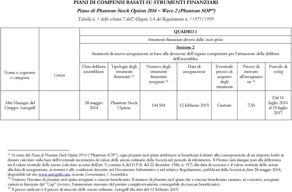 attuazione della delibera dell assemblea Data delibera assembleare Tipologia degli finanziari 13 Numero degli finanziari assegnati 14 Data di assegnazione Eventuale prezzo di acquisto degli Prezzo di