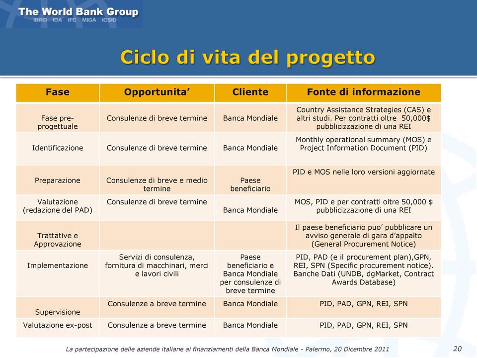 Per contratti oltre 50,000$ pubblicizzazione di una REI Monthly operational summary (MOS) e Project Information Document (PID) Preparazione Consulenze di breve e medio termine Paese beneficiario PID