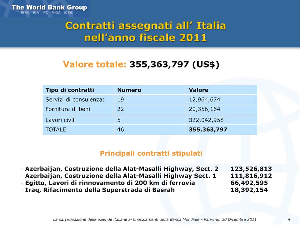 della Alat-Masalli Highway, Sect. 2 123,526,813 - Azerbaijan, Costruzione della Alat-Masalli Highway Sect.