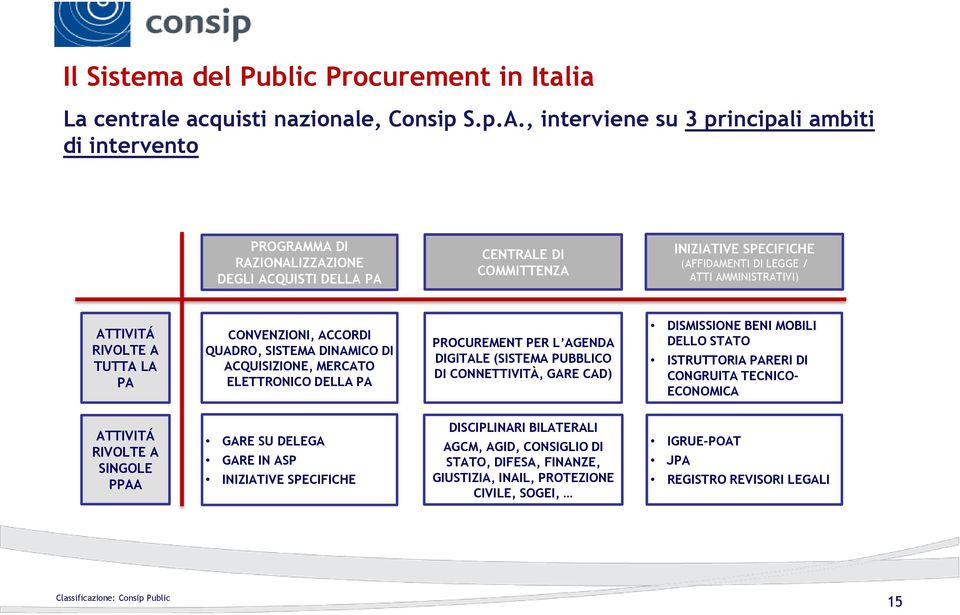 ATTIVITÁ RIVOLTE A TUTTA LA PA CONVENZIONI, ACCORDI QUADRO, SISTEMA DINAMICO DI ACQUISIZIONE, MERCATO ELETTRONICO DELLA PA PROCUREMENT PER L AGENDA DIGITALE (SISTEMA PUBBLICO DI CONNETTIVITÀ, GARE