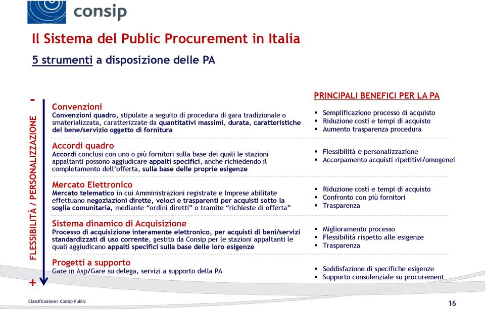 bene/servizio oggetto di fornitura Aumento trasparenza procedura + Accordi quadro Accordi conclusi con uno o più fornitori sulla base dei quali le stazioni appaltanti possono aggiudicare appalti