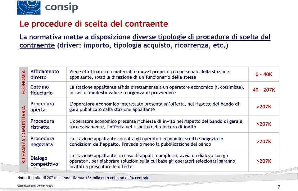 ) Affidamento diretto Viene effettuato con materiali e mezzi propri e con personale della stazione appaltante, sotto la direzione di un funzionario della stessa 0 40K Cottimo fiduciario Procedura