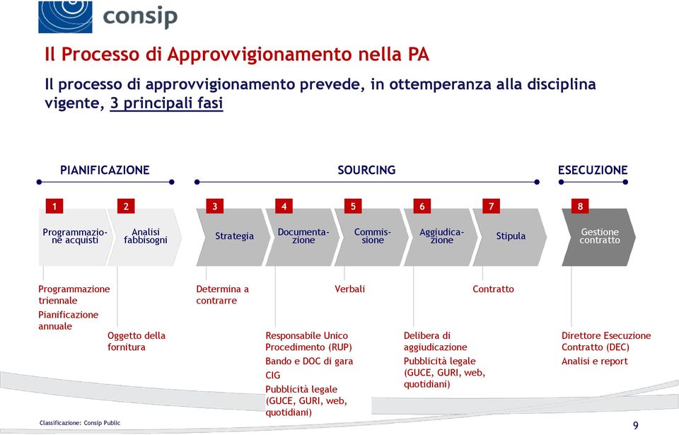 Programmazione triennale Determina a contrarre Verbali Contratto Pianificazione annuale Oggetto della fornitura Responsabile Unico Procedimento (RUP) Delibera di