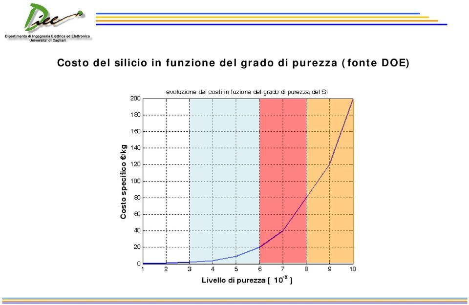 funzione del