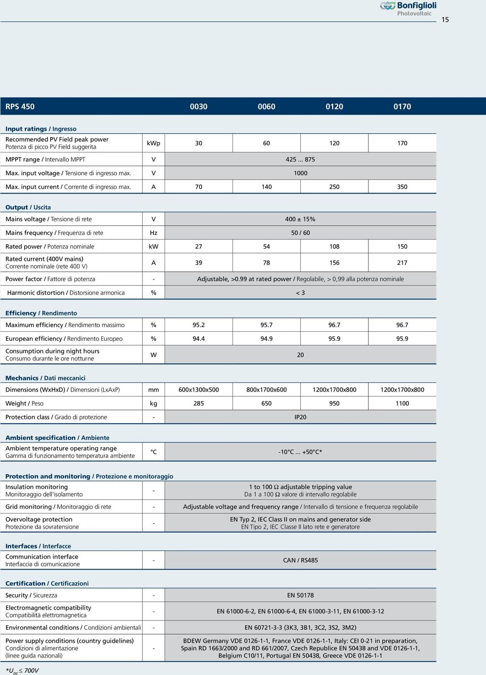 A 70 140 250 350 Output / Uscita Mains voltage / Tensione di rete V 400 ± 15% Mains frequency / Frequenza di rete Hz 50 / 60 Rated power / Potenza nominale kw 27 54 108 150 Rated current (400V mains)