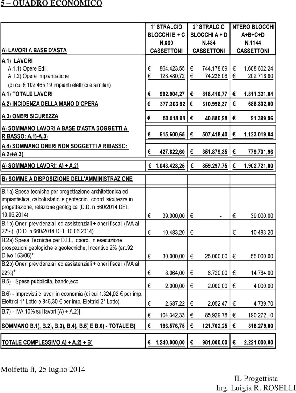 2) INCIDENZA DELLA MANO D'OPERA 377.303,62 310.998,37 688.302,00 A.3) ONERI SICUREZZA A) SOMMANO LAVORI A BASE D'ASTA SOGGETTI A RIBASSO: A.1)-A.3) A.4) SOMMANO ONERI NON SOGGETTI A RIBASSO: A.2)+A.