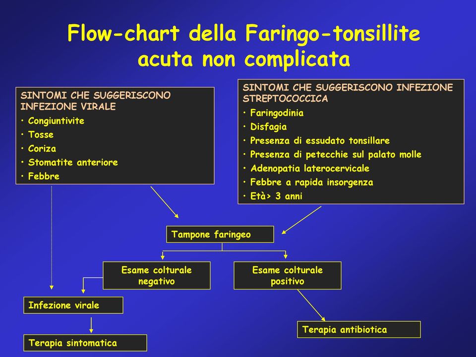 essudato tonsillare Presenza di petecchie sul palato molle Adenopatia laterocervicale Febbre a rapida insorgenza Età> 3