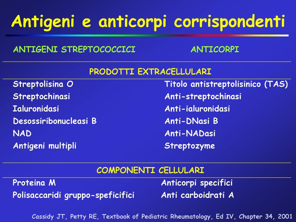 Anti-DNasi B NAD Anti-NADasi Antigeni multipli Streptozyme COMPONENTI CELLULARI Proteina M Anticorpi specifici