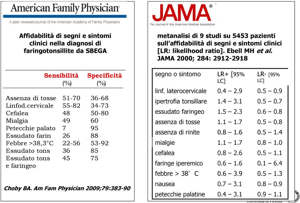 cervicale 55-82 34-73 Cefalea 48 50-80 Mialgia 49 60 Petecchie palato 7 95 Essudato farin 26 88 Febbre >38,3 C 22-56 53-92 Essudato tons 36 85 Essudato tons 45 75 e faringeo Choby BA.