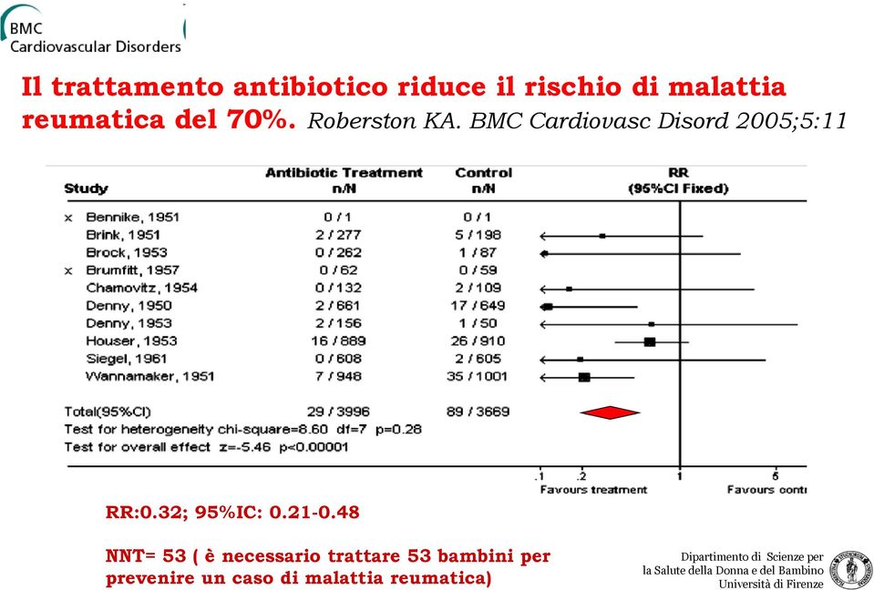 BMC Cardiovasc Disord 2005;5:11 RR:0.32; 95%IC: 0.21-0.