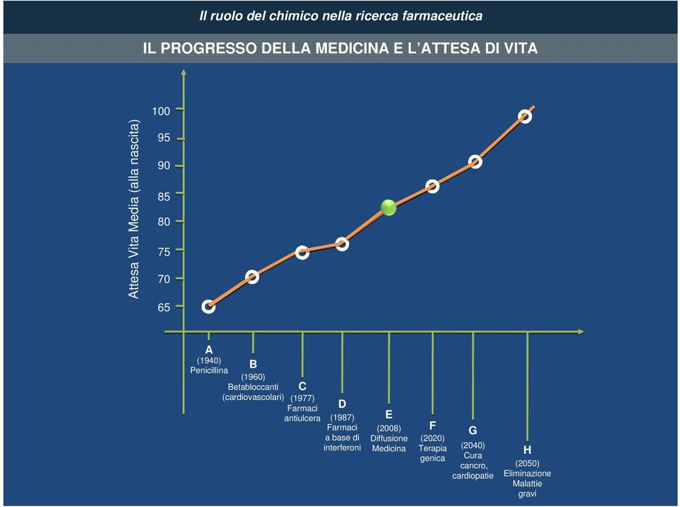 Farmaci D antiulcera (1987) Farmaci a base di interferoni E (2008) Diffusione Medicina F