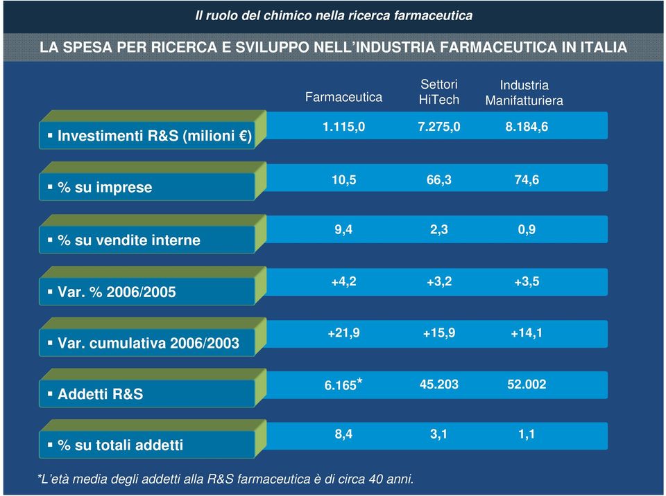 184,6 % su imprese 10,5 66,3 74,6 % su vendite interne 9,4 2,3 0,9 Var. % 2006/2005 +4,2 +3,2 +3,5 Var.