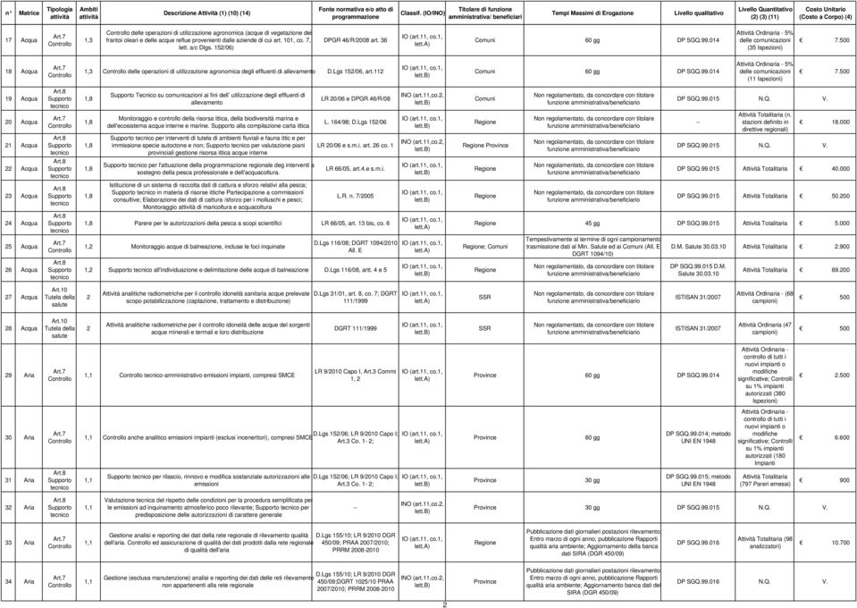 500 19 Acqua Tecnico su comunicazioni ai fini dell utilizzazione degli effluenti di allevamento LR 20/06 e DPGR 46/R/08 20 Acqua 21 Acqua 22 Acqua Monitoraggio e controllo della risorsa ittica, della