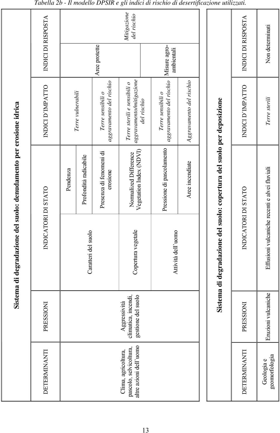 INDICATORI DI STATO INDICI D IMPATTO Pendenza Terre vulnerabili Profondità radicabile Caratteri del suolo Presenza di fenomeni di erosione Terre sensibili o aggravamento del rischio Aggressività