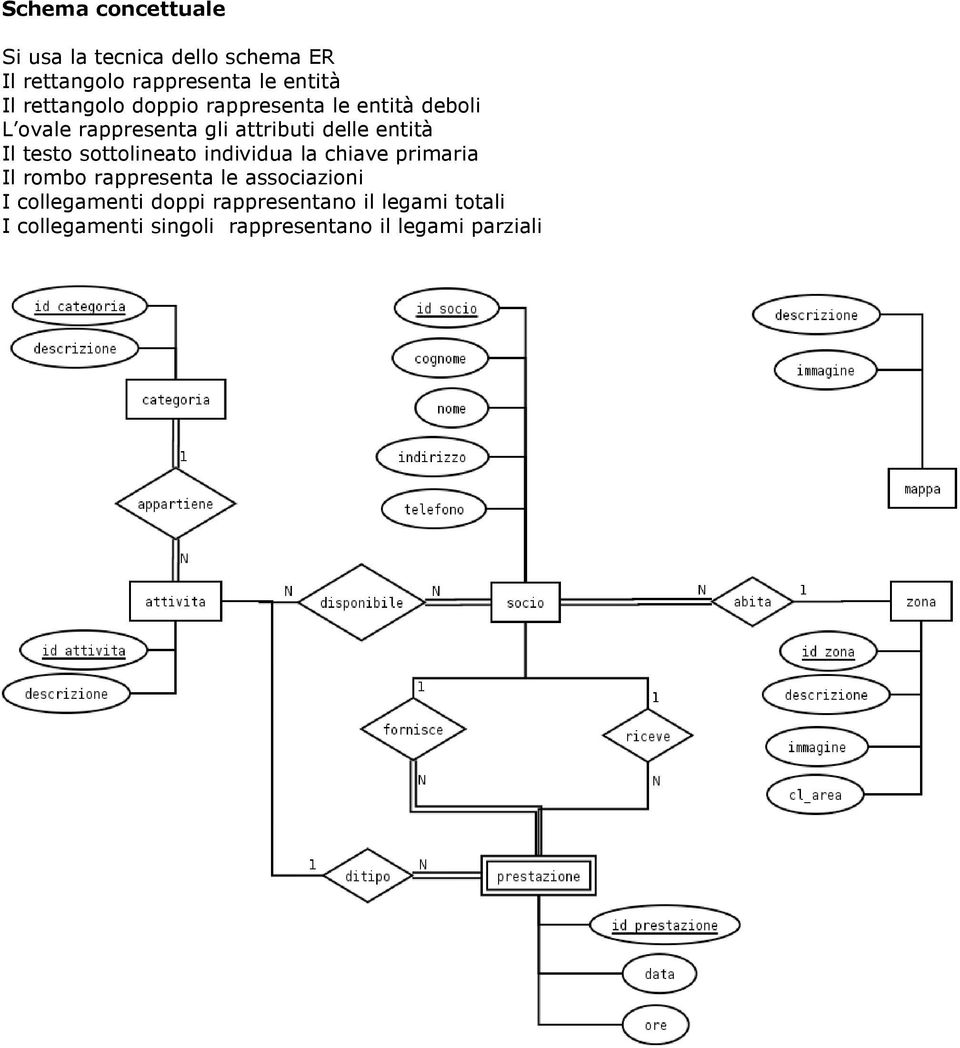 Il testo sottolineato individua la chiave primaria Il rombo rappresenta le associazioni I
