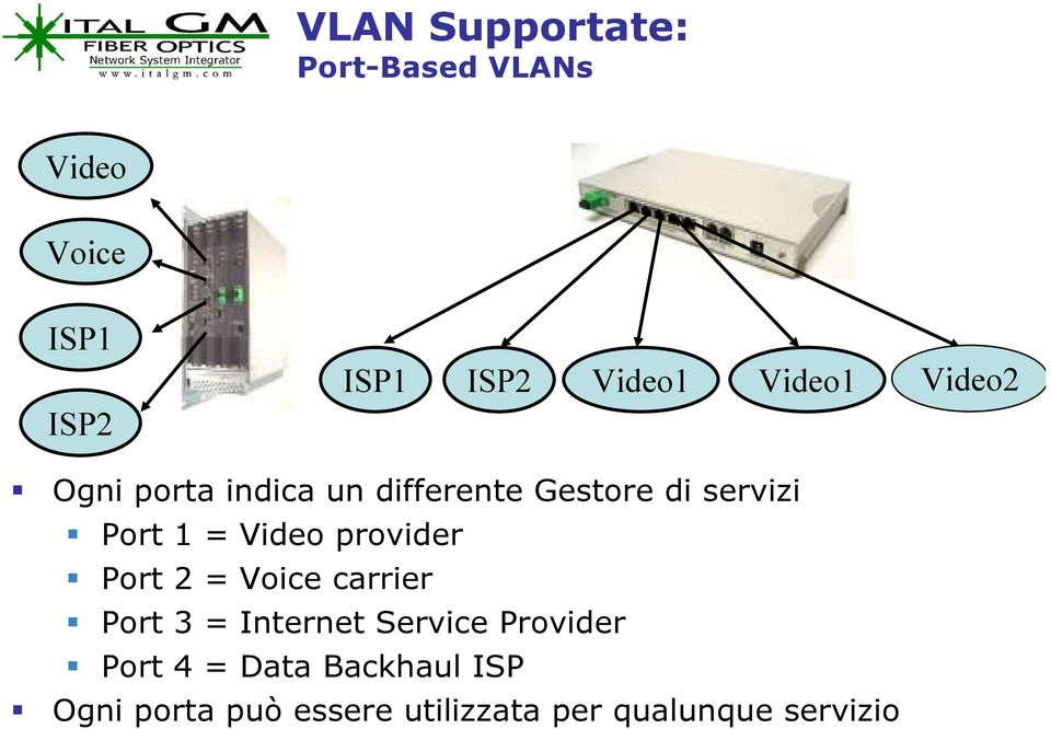 Video provider Port 2 = Voice carrier Port 3 = Internet Service Provider