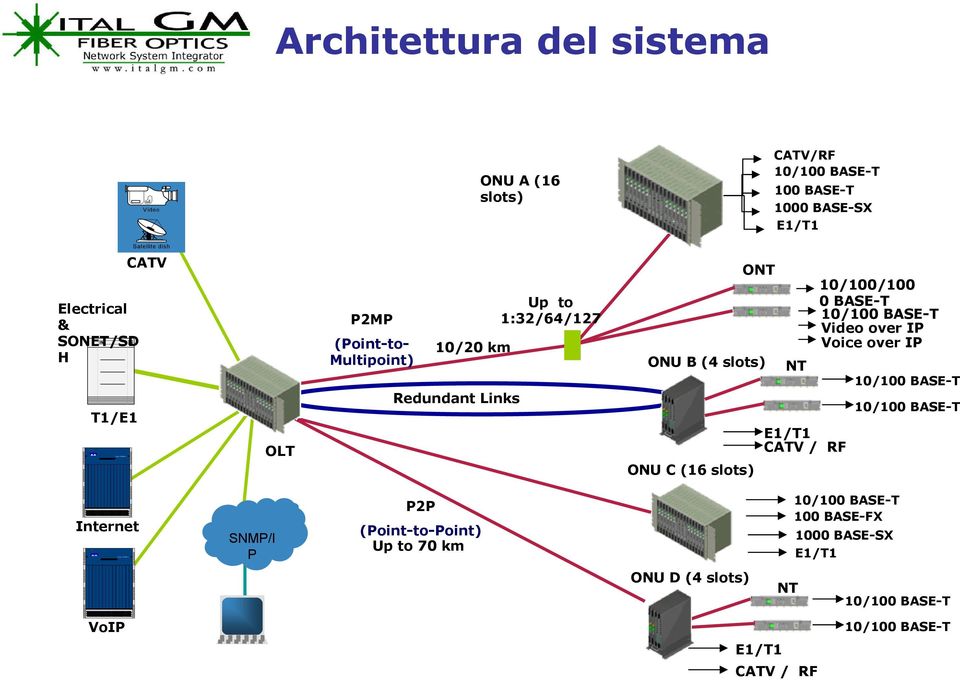 Up to 1:32/64/127 ONU B (4 slots) ONU C (16 slots) ONT NT E1/T1 CATV / RF 10/100/100 0 BASE-T 10/100 BASE-T Video over IP Voice over IP 10/100 BASE-T 10/100