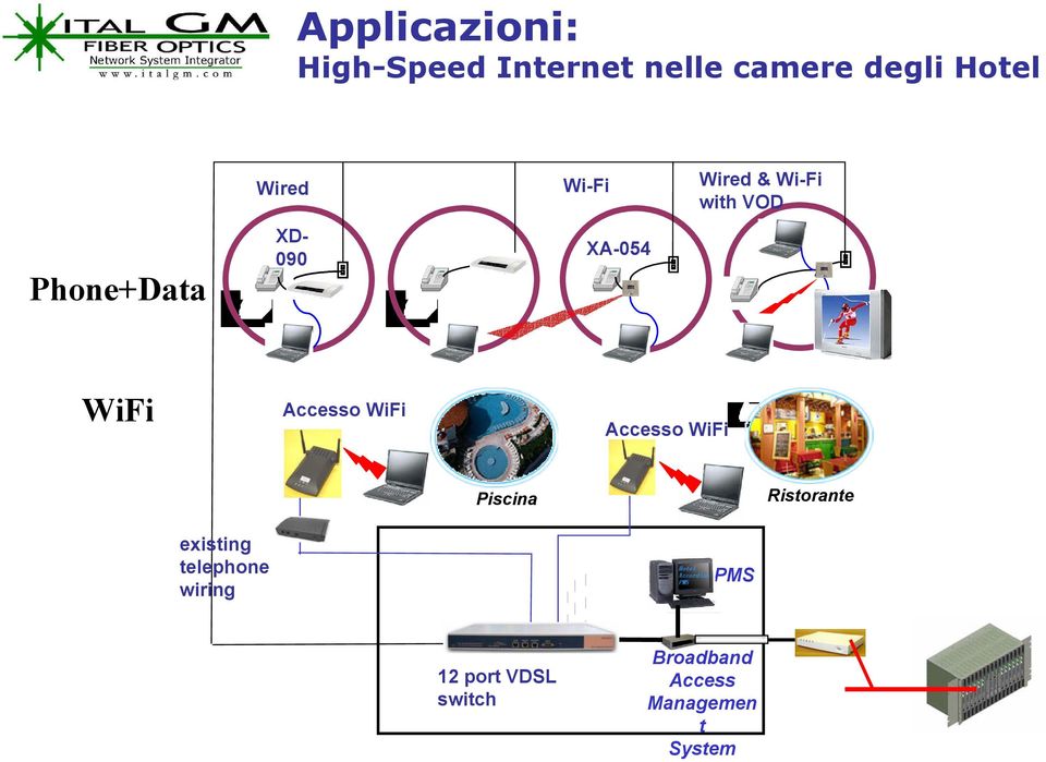 WiFi Accesso WiFi Accesso WiFi Piscina Ristorante existing