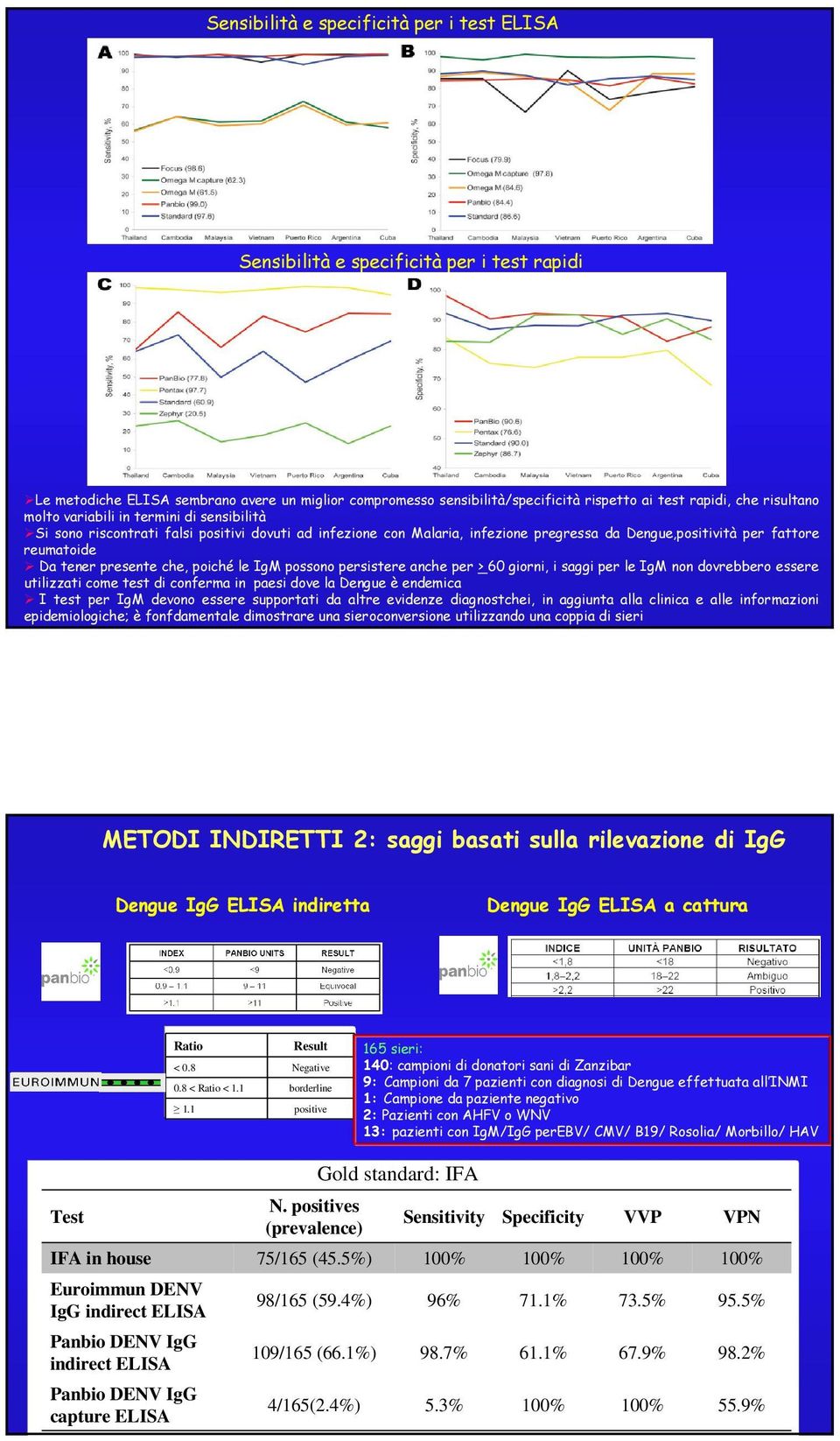 presente che, poiché le IgM possono persistere anche per > 60 giorni, i saggi per le IgM non dovrebbero essere utilizzati come test di conferma in paesi dove la Dengue è endemica I test per IgM