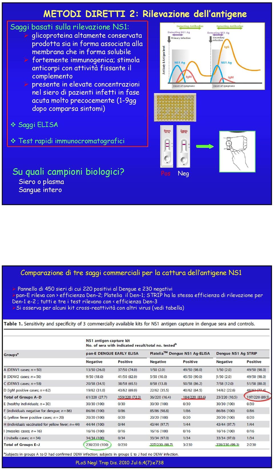 Saggi ELISA Test rapidi immunocromatografici Su quali campioni biologici?