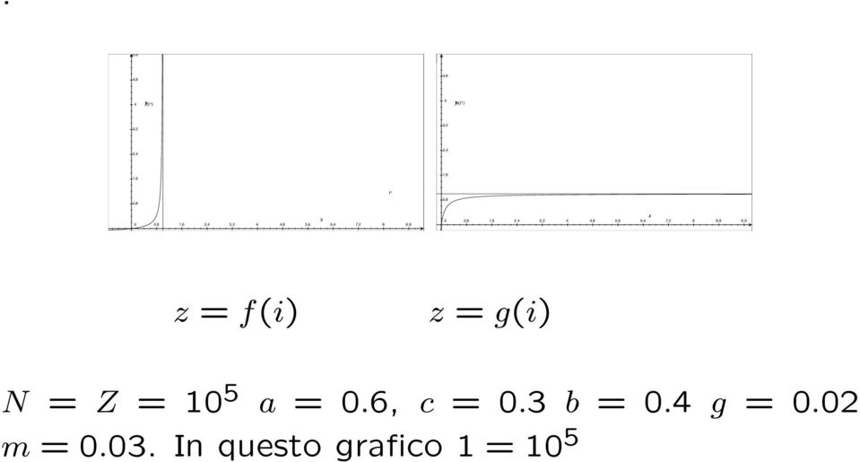 4,8 5,6 6,4 7,2 8 8,8 9,6 z = f(i) z = g(i) N = Z = 10 5 a = 0.