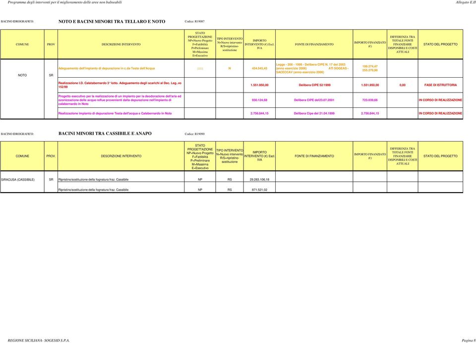 Adeguam ento degli scarichi al Dec. Leg..vo 152/99 1.551.