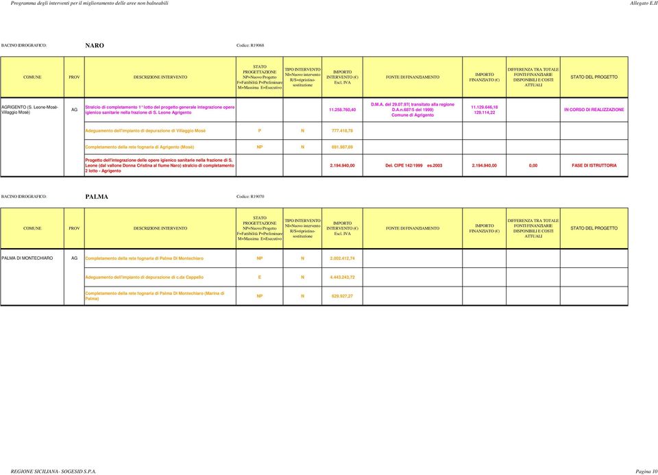 97( transitato alla regione D.A.n.687/5 del 1999) Comune di Agrigento 11.129.646,18 129.114,22 IN CORSO DI REALIZZAZIONE Adeguamento dell'impianto di depurazione di Villaggio Mosè P N 777.