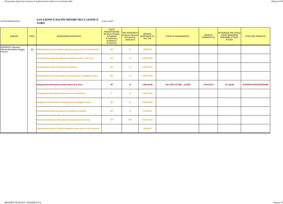 053,00 Completamento della rete fognaria di Agrigento centro, nord e sud NP N 5.383.675,83 Completamento della rete fognaria di Agrigento NP N 1.050.