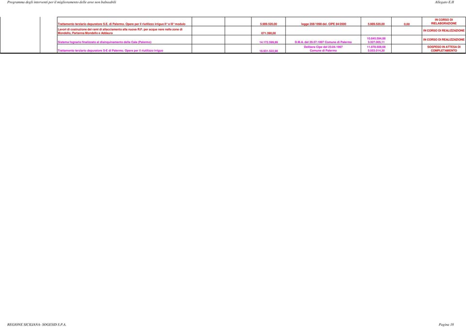 1997 Comune di Palermo Trattamento terziario depuratore S-E di Palermo. Opere per il riutilizzo irriguo 16.931.522,98 Delibera Cipe del 23.04.1997 Comune di Palermo 10.845.594,88 3.327.005,11 11.