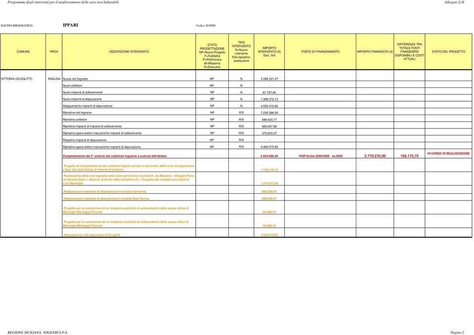 410,92 Ripristino reti fognarie NP R/S 7.230.396,59 Ripristino collettori NP R/S 588.523,77 Ripristino impianti di impianti di sollevamento NP R/S 695.