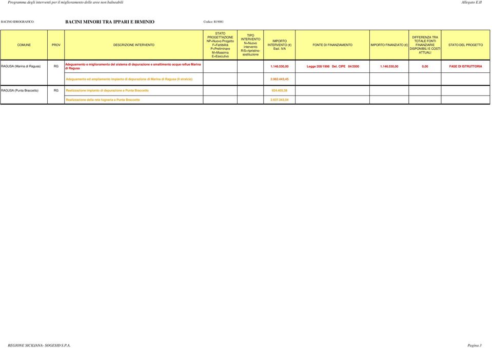 CIPE 84/2000 1.146.530,00 0,00 FASE DI ISTRUTTORIA Adeguamento ed ampliamento impianto di depurazione di Marina di Ragusa (II stralcio) 2.962.