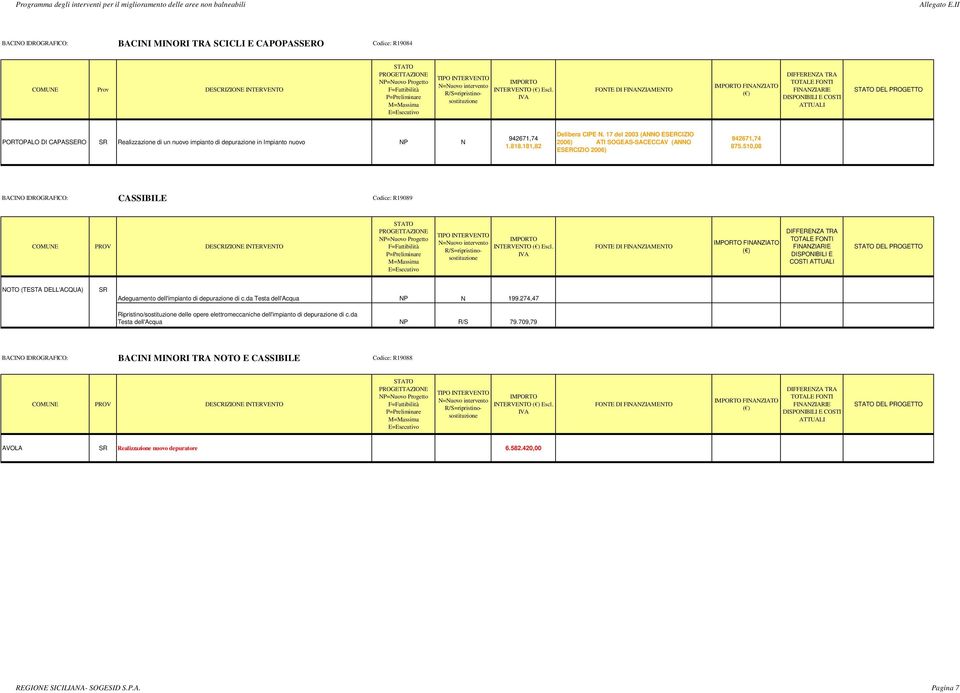 510,08 BACINO IDROGRAFICO: CASSIBILE Codice: R19089 FINANZIATO ( ) DISPONIBILI E COSTI NOTO (TESTA DELL'ACQUA) SR Adeguamento dell'impianto di depurazione di c.da Testa dell'acqua NP N 199.