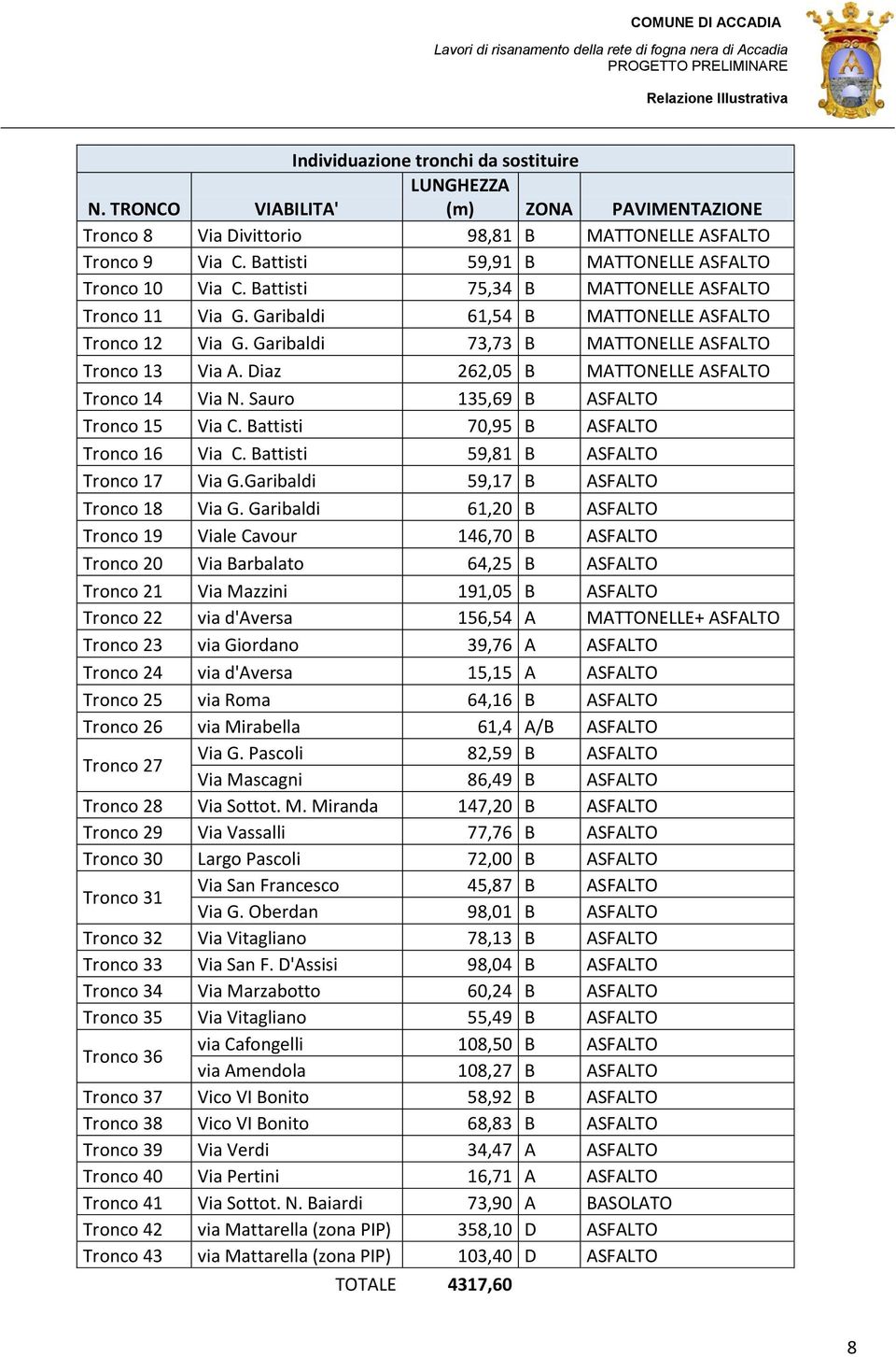 Garibaldi 73,73 B MATTONELLE ASFALTO Tronco 13 Via A. Diaz 262,05 B MATTONELLE ASFALTO Tronco 14 Via N. Sauro 135,69 B ASFALTO Tronco 15 Via C. Battisti 70,95 B ASFALTO Tronco 16 Via C.