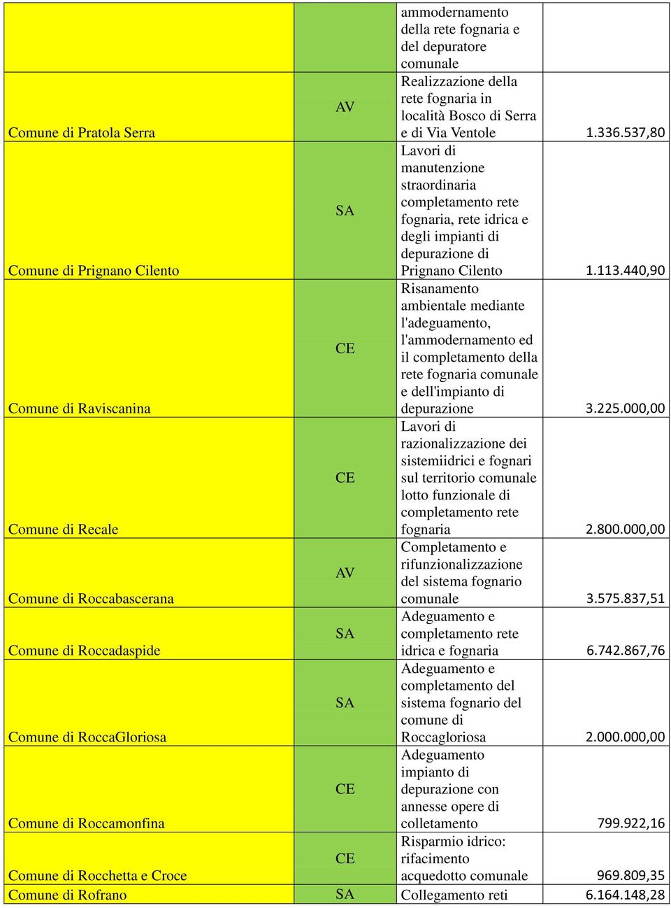 440,90 Risanamento ambientale mediante l'adeguamento, l'ammodernamento ed il Comune di Raviscanina rete fognaria comunale e dell'impianto di depurazione 3.225.