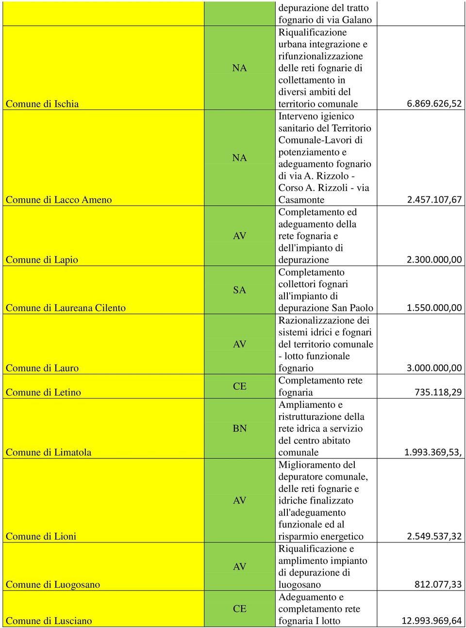 626,52 Interveno igienico sanitario del Territorio Comunale- potenziamento e adeguamento fognario di via A. Rizzolo - Corso A. Rizzoli - via Casamonte 2.457.