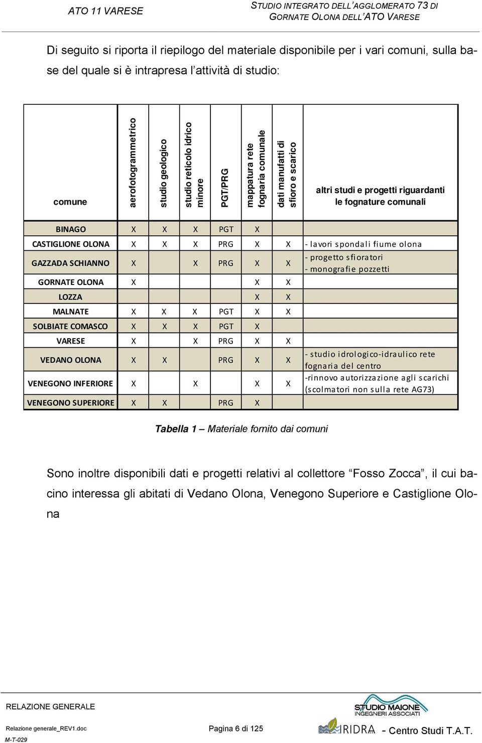 CASTIGLIONE OLONA X X X PRG X X lavori spondali fiume olona GAZZADA SCHIANNO X X PRG X X GORNATE OLONA X X X LOZZA X X MALNATE X X X PGT X X SOLBIATE COMASCO X X X PGT X VARESE X X PRG X X VEDANO