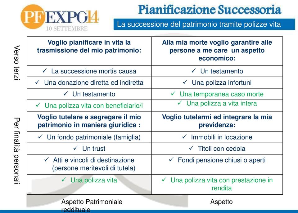 destinazione (persone meritevoli di tutela) Una polizza vita Aspetto Patrimoniale reddituale Alla mia morte voglio garantire alle persone a me care un aspetto economico: Un testamento Una polizza