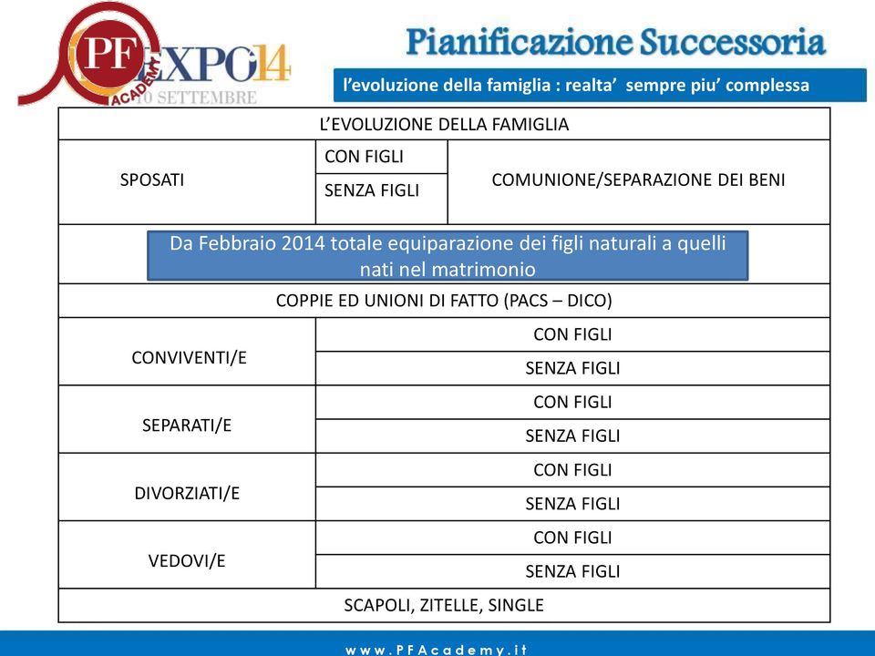 SENZA FIGLI Da Febbraio 2014 totale equiparazione dei figli naturali a quelli nati nel matrimonio FIGLI LEGITTIMI FIGLI LEGITTIMATI FIGLI