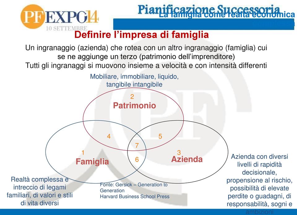 complessa Realtà complessa e intreccio di legami familiari, di valori e stili di vita diversi 1 Famiglia 4 5 7 6 Fonte: Gersick Generation to Generation Harvard Business