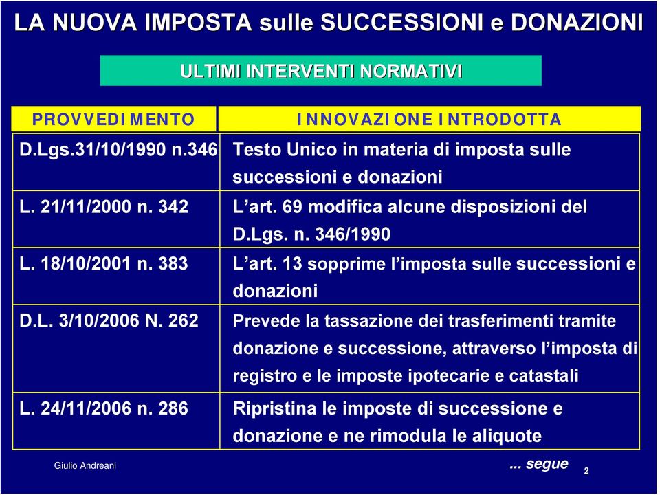 18/10/2001 n. 383 L art. 13 sopprime l imposta sulle successioni e donazioni D.L. 3/10/2006 N.