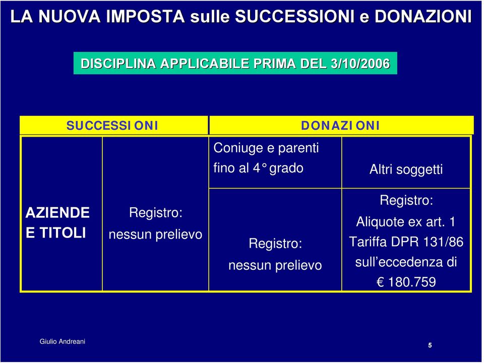 soggetti AZIENDE E TITOLI Registro: nessun prelievo Registro: nessun