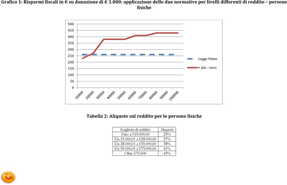 300 250 200 150 100 50 0 Legge Onlus + dai - versi Tabella 2: Aliquote sul reddito per le persone