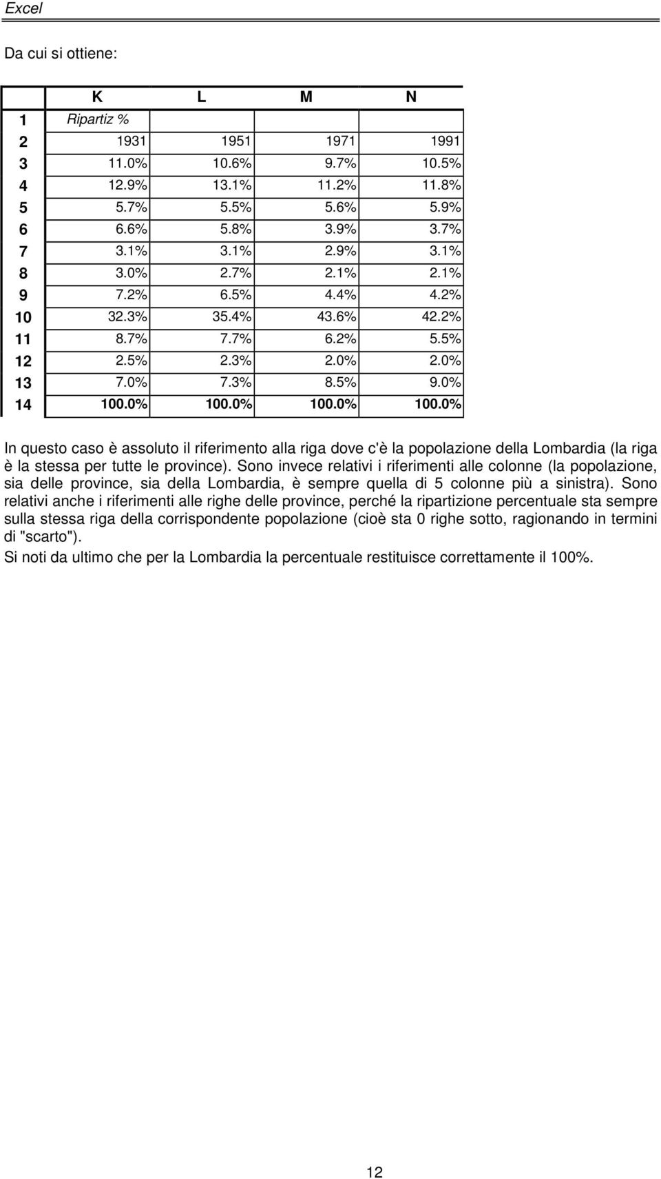 0% 100.0% 100.0% In questo caso è assoluto il riferimento alla riga dove c'è la popolazione della Lombardia (la riga è la stessa per tutte le province).
