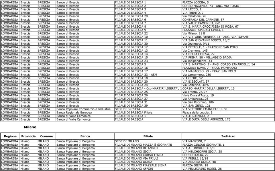 Brescia FILIALE DI BRESCIA 29 Via Cefalonia, 76 LOMBARDIA Brescia BRESCIA Banco di Brescia FILIALE DI BRESCIA 6 CONTRADA DEL CARMINE, 67 LOMBARDIA Brescia BRESCIA Banco di Brescia FILIALE DI BRESCIA