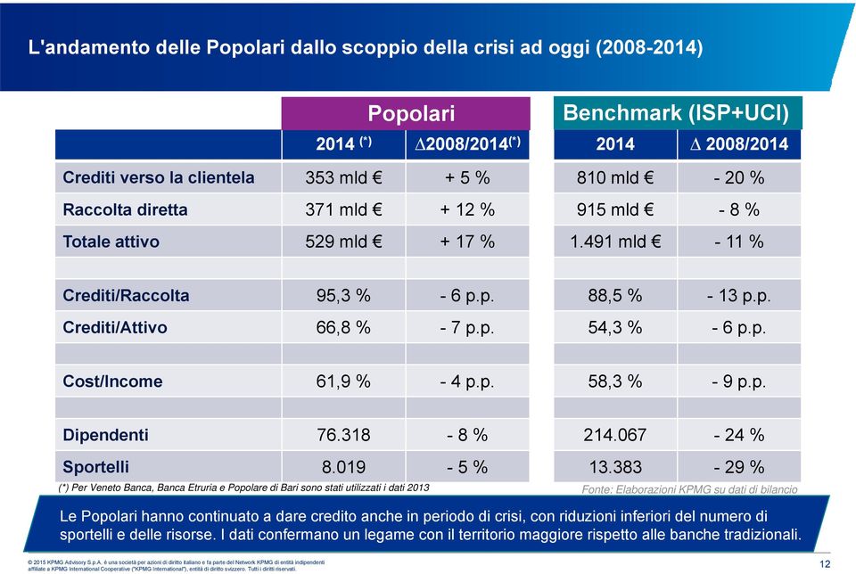 p. 58,3 % - 9 p.p. Dipendenti 76.318-8 % 214.067-24 % Sportelli 8.019-5 % 13.