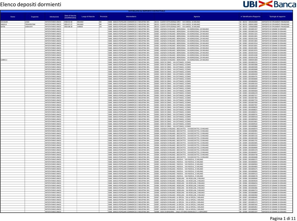 0000413000 DEPOSITO DI STRUMENTI FINANZIARI KATIA CARAVATI INTESTATARIO UNICO 1963-08-28 VARESE VA 5048 - BANCA POPOLARE COMMERCIO E INDUSTRIA SPA 00232 - CLIENTI ISTITUZIONALI BPCI - VIA VARESE, 16