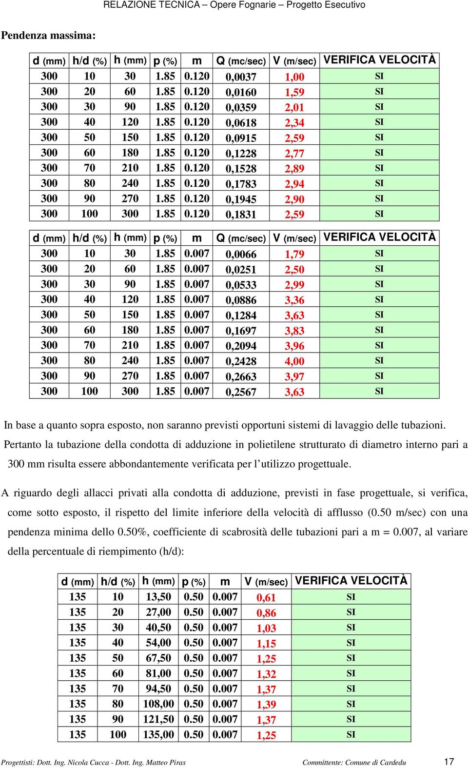 85 0.120 0,1831 2,59 SI d (mm) h/d (%) h (mm) p (%) m Q (mc/sec) V (m/sec) VERIFICA VELOCITÀ 300 10 30 1.85 0.007 0,0066 1,79 SI 300 20 60 1.85 0.007 0,0251 2,50 SI 300 30 90 1.85 0.007 0,0533 2,99 SI 300 40 120 1.